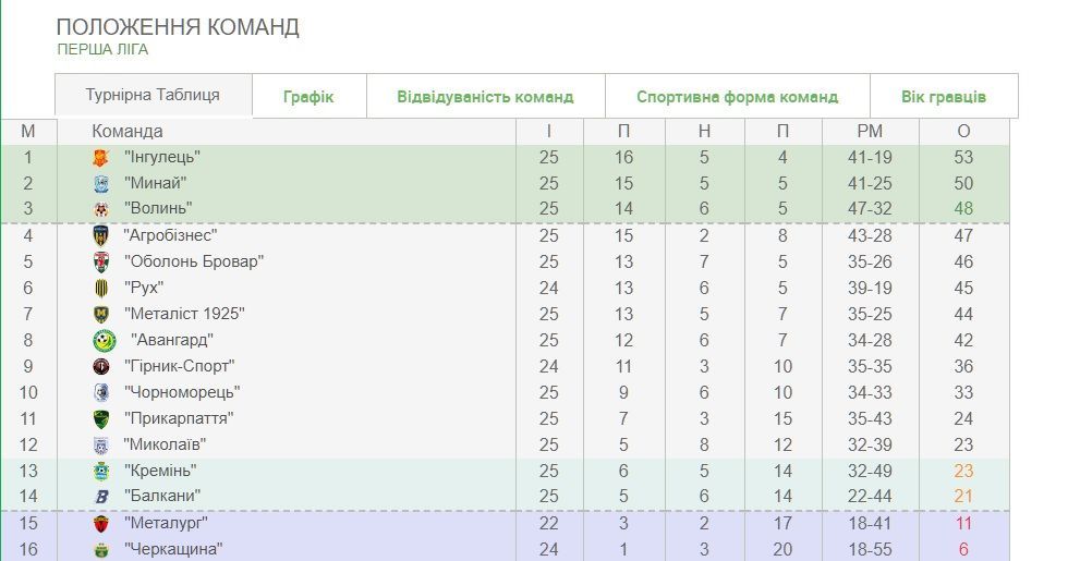 Перша ліга таблиця після 25 туру