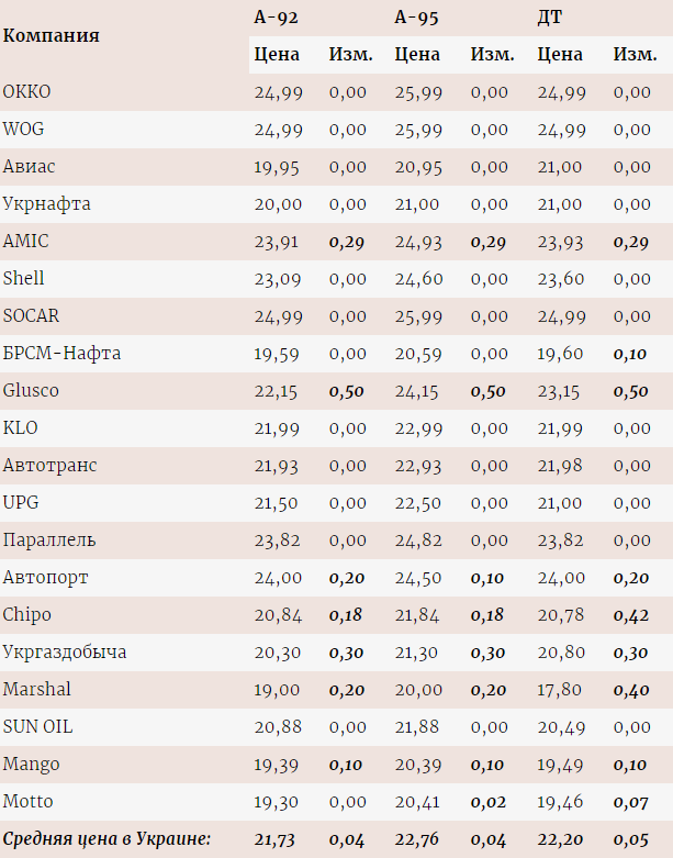 Ціни на паливо в Україні
