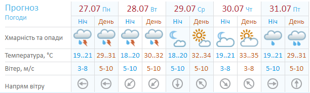 Погода 27 липня