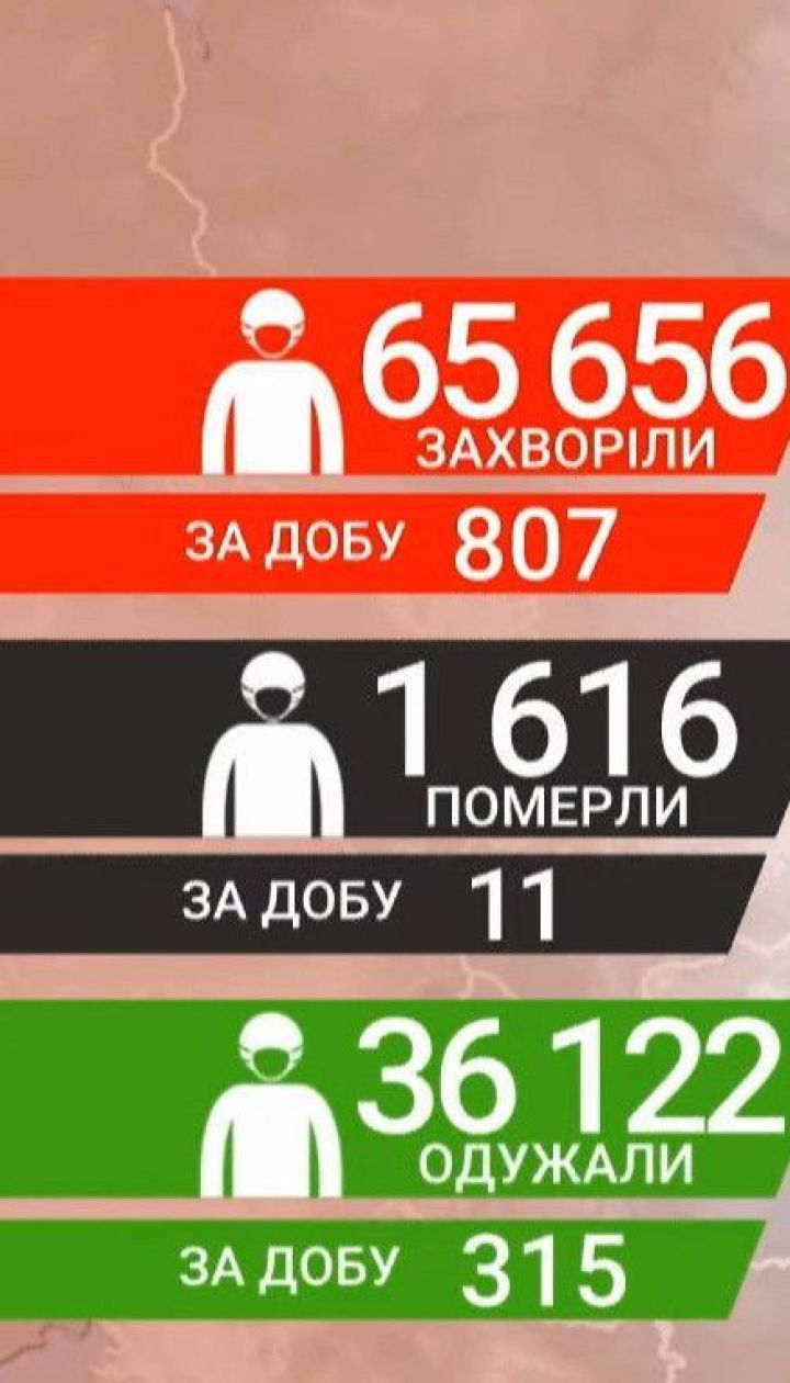 Коронавірус в Україні: за останню добу зафіксували 807 нових випадків інфікування