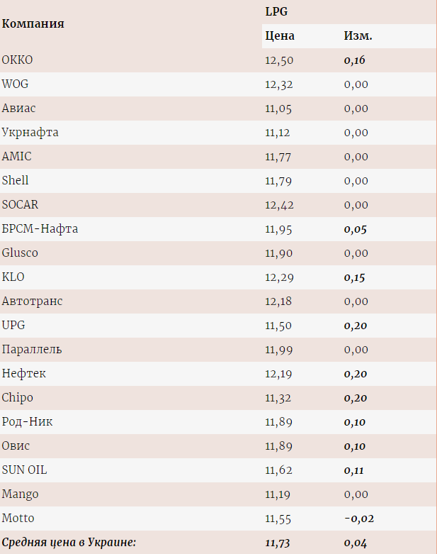 Ціни на автогаз в Україні