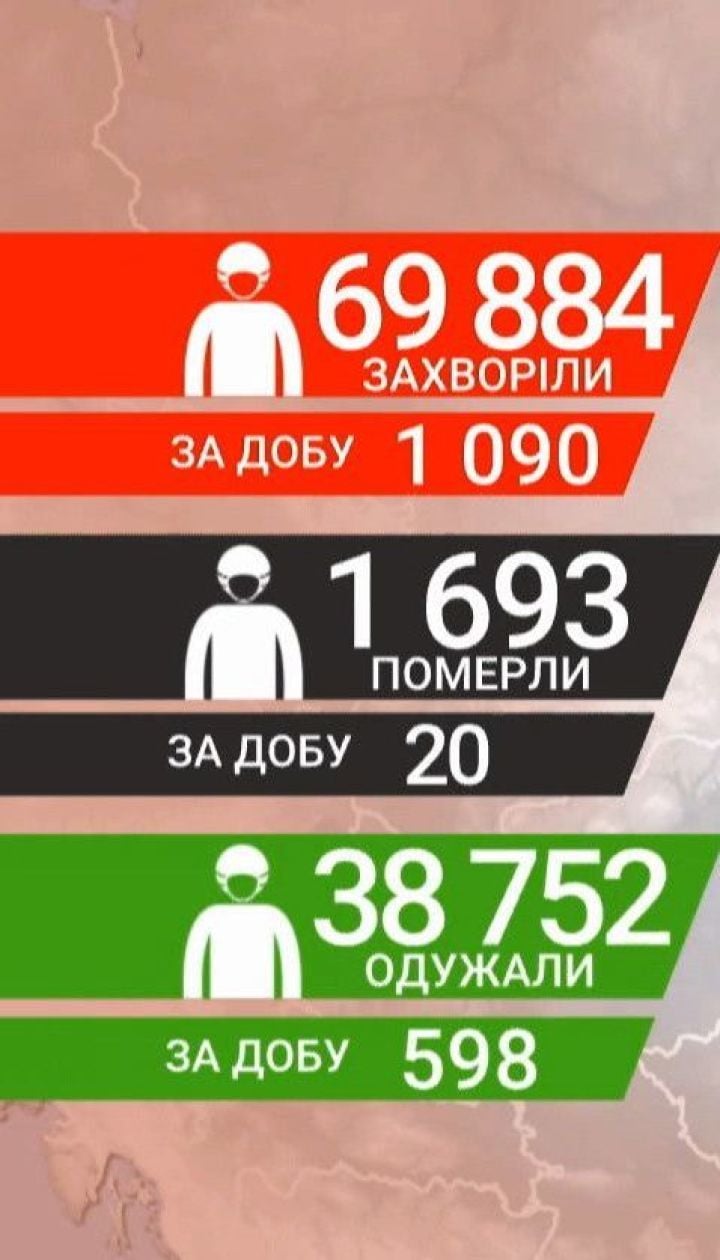 Коронавирус в Украине: выявлено более тысячи новых случаев инфицирования в сутки