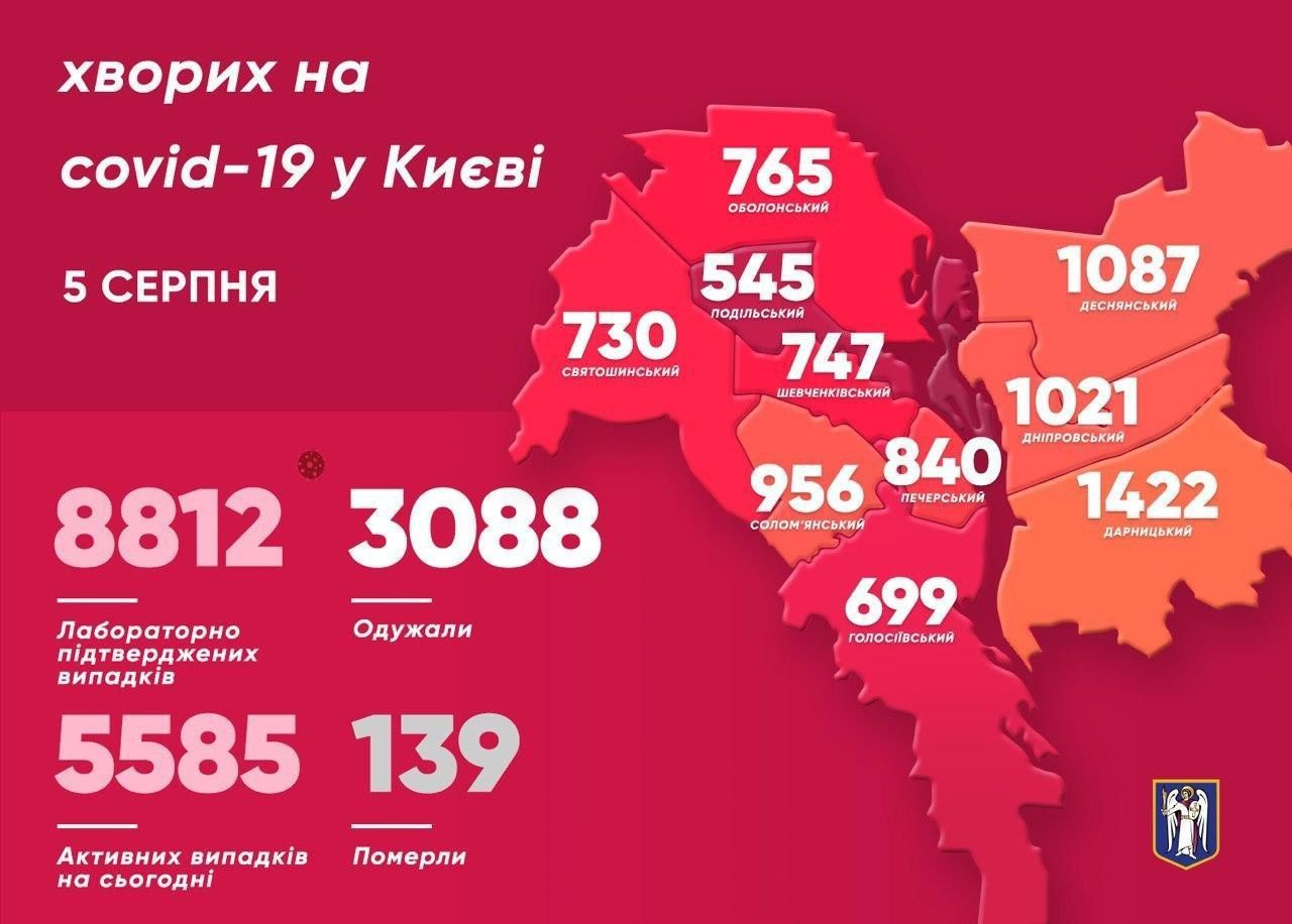 Коронавірусня статистика у Києві за 5 серпня, інфографіка