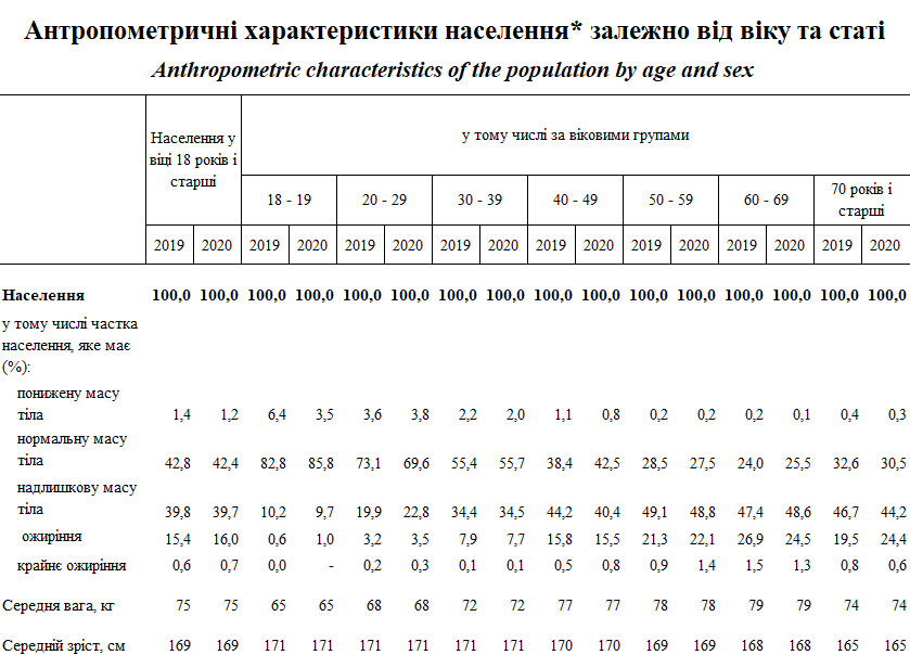 Держстат вік та вага_1
