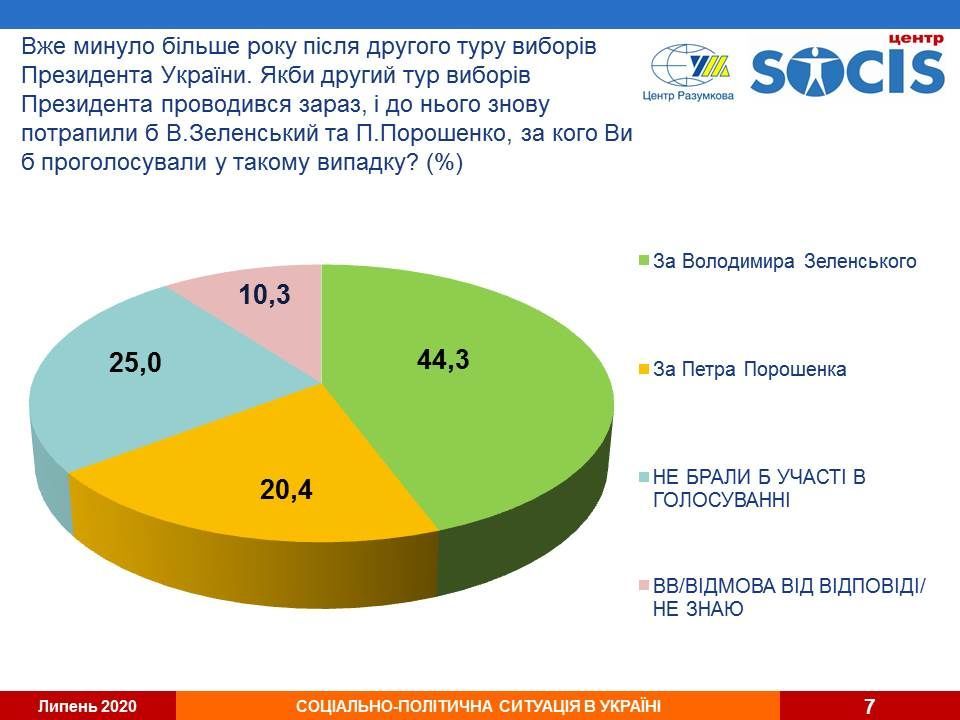 опитування, президентський рейтинг, другий тур