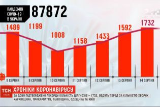 Коронавірусний антирекорд: за минулу добу в Україні захворіли 1732 людей