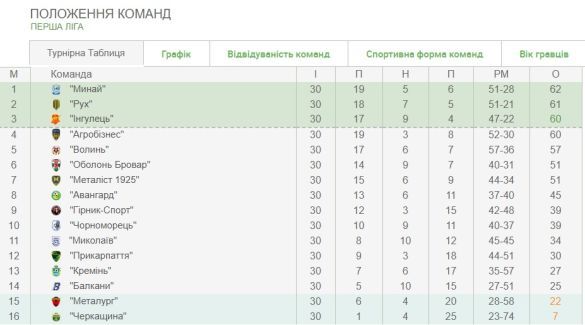 финальный стол первой лиги