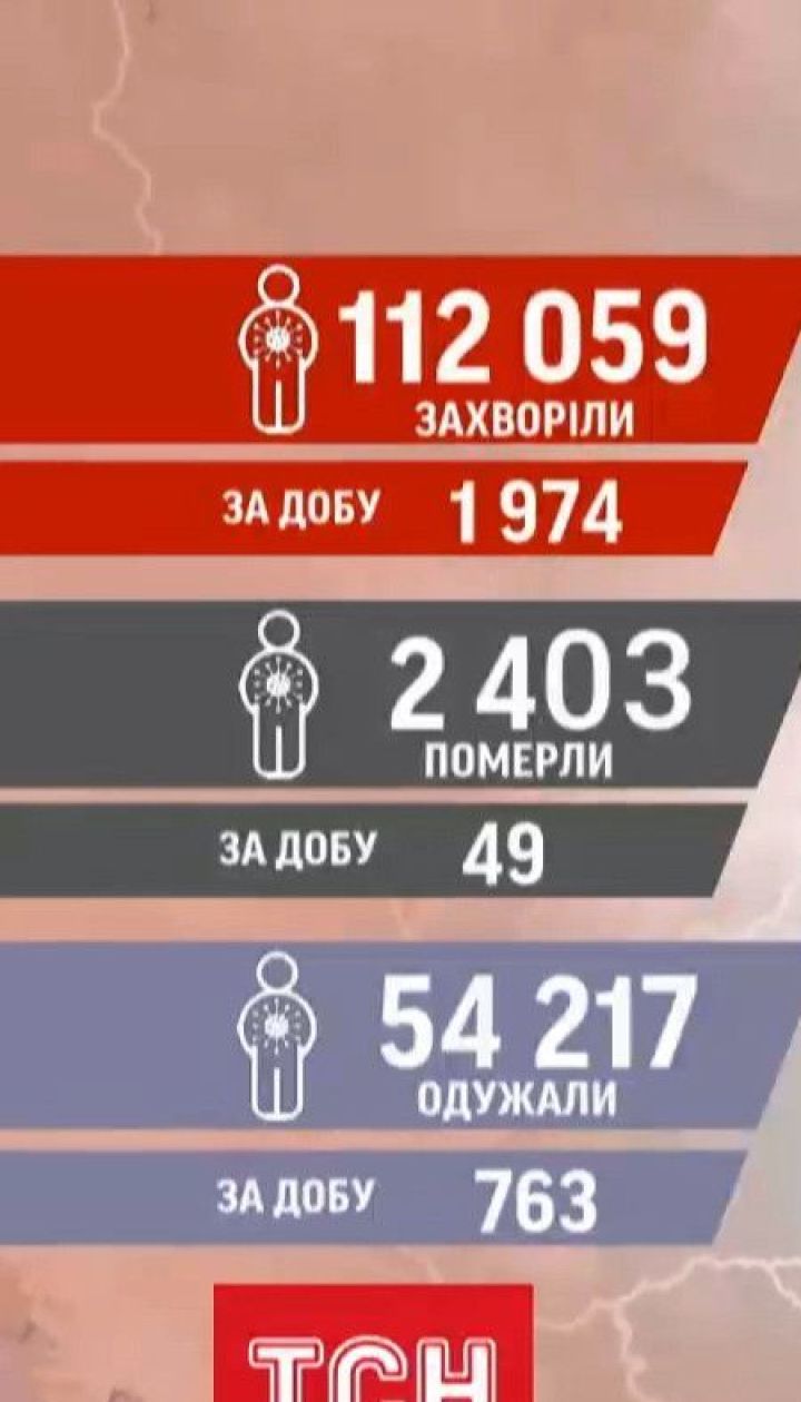 Новий антирекорд: в Україні від коронавірусу за добу померло 49 людей