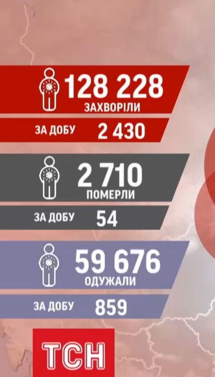 Коронавірусний антирекорд: в Україні за добу з діагнозом COVID-19 померли 54 людини