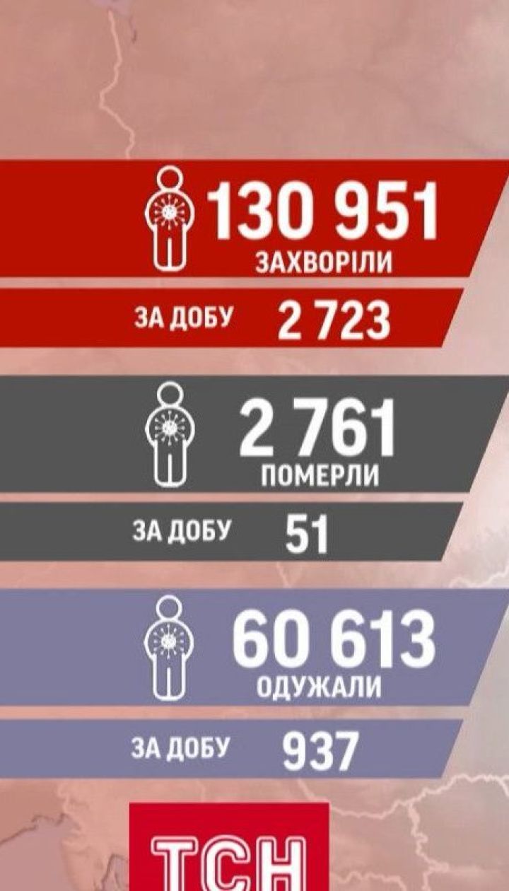 Коронавірусний антирекорд: за останню добу коронавірус виявили у 2723 українців