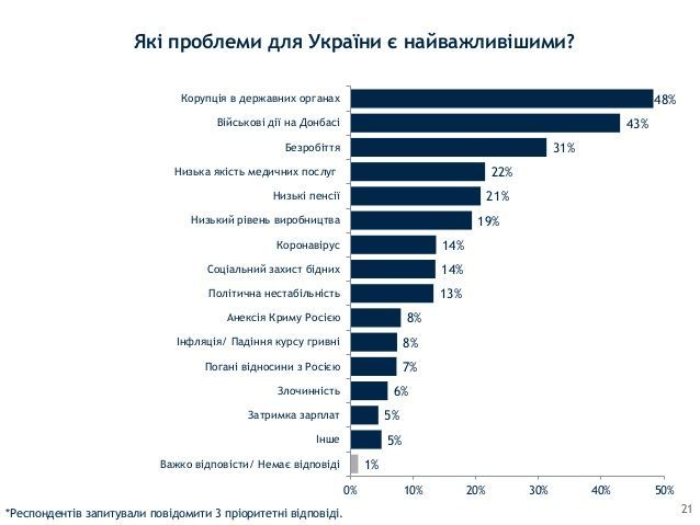 Найважливіші проблеми в Украиїні