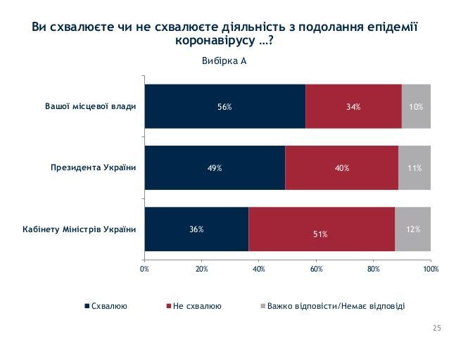 Схвалення діяльності щодо подолання епідемії коронавірусу