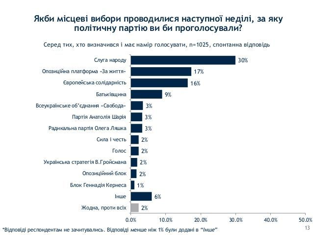 рейтинг партій