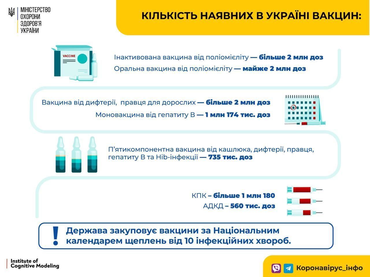 Кількість наявних вакцин