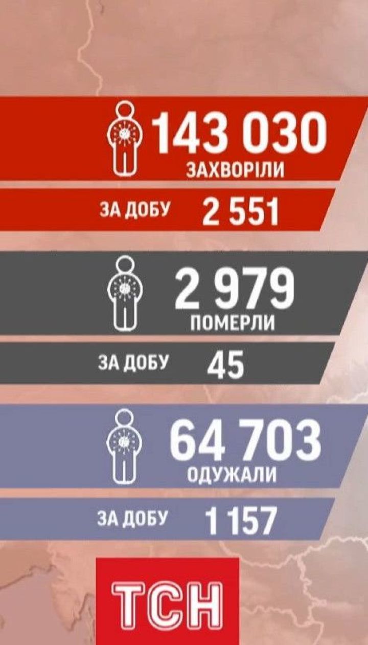 Статистика коронавірусу: в Україні за добу виявили понад 2,5 тисячі нових інфікованих