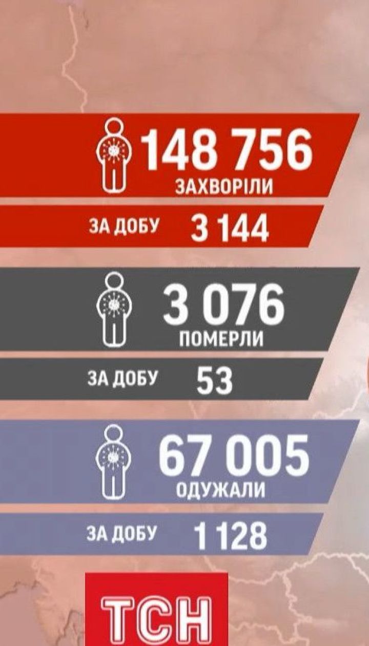Новий антирекорд: 3 144 випадків коронавірусу зафіксували у країні за добу