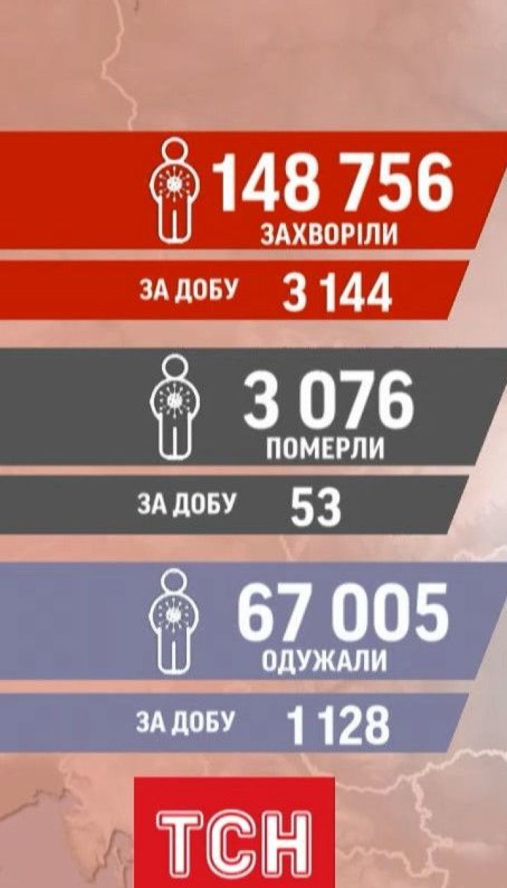 Новый антирекорд: 3144 случаев коронавируса зафиксировали в стране за сутки