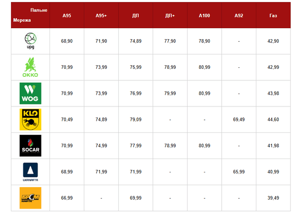 Ціни на пальне станом на 12 березня 2026-го. Фото: Главком. 