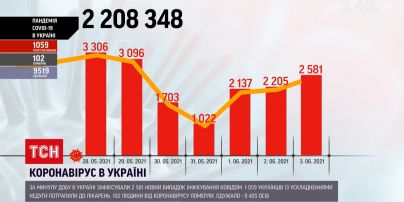Коронавірус в Україні: за добу виявили понад 2,5 тисячі нових випадків інфікування