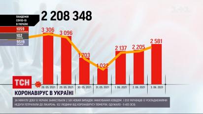 Коронавірус в Україні: за добу виявили понад 2,5 тисячі нових випадків інфікування