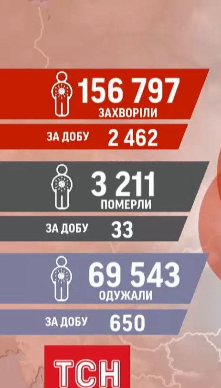 Статистика коронавірусу: за добу в Україні виявили 2,5 тисячі нових випадків інфікування