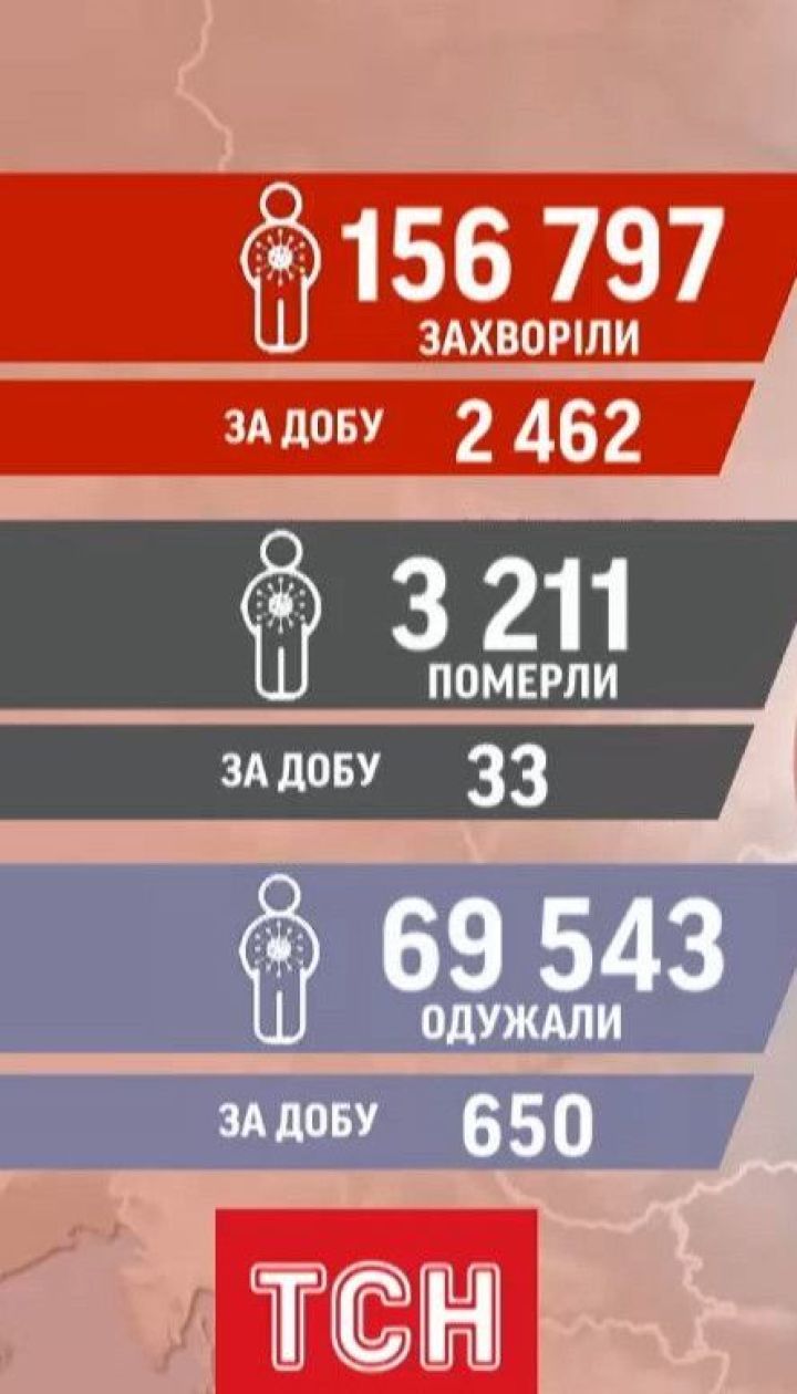 Статистика коронавируса: за сутки в Украине обнаружили 2,5 тысячи новых случаев инфицирования