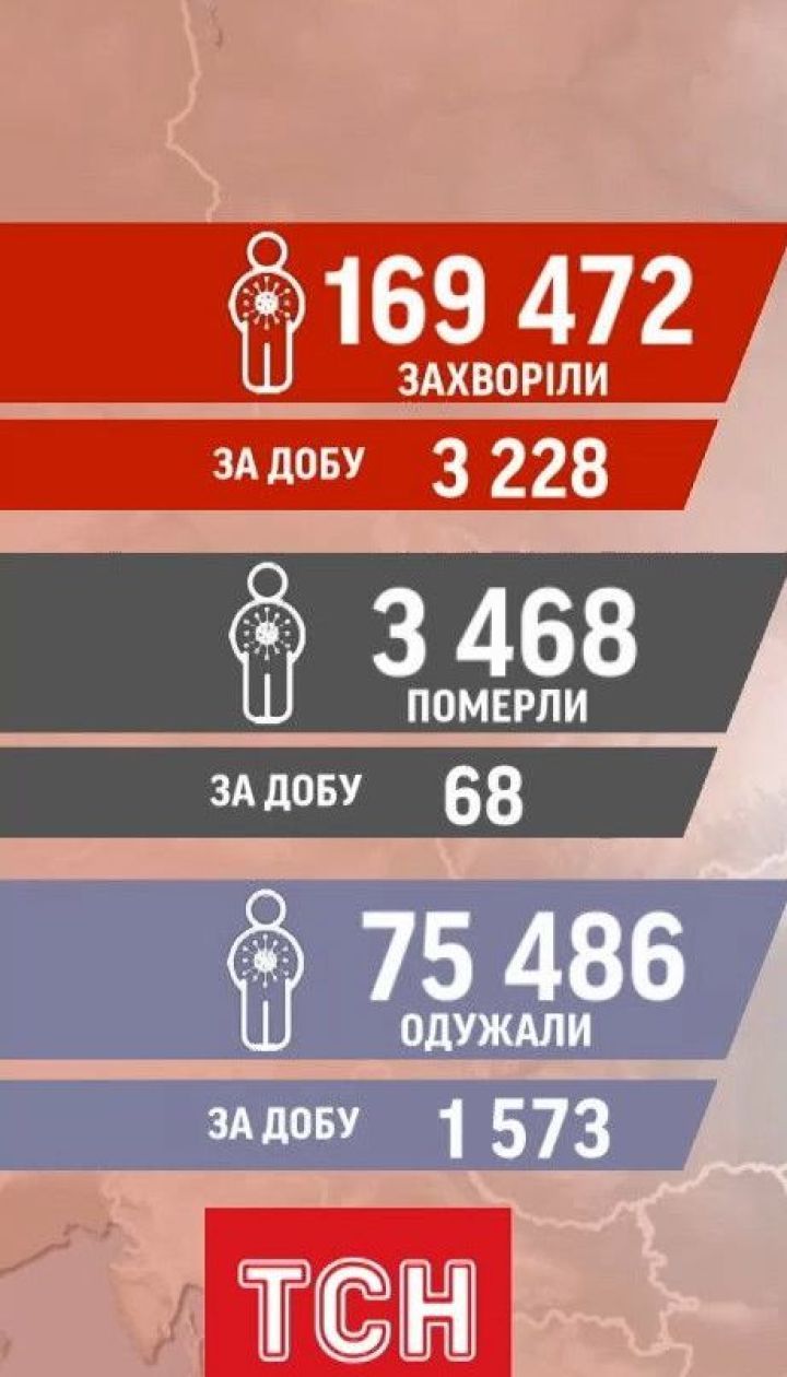 Данные от Минздрава: за минувшие сутки в Украине зафиксировали 3228 случаев инфицирования коронавирусом