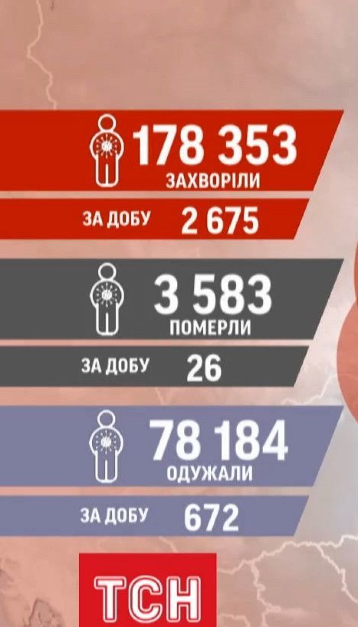 Статистика от Минздрава: за сутки в Украине зафиксировали 2675 новых случаев коронавируса