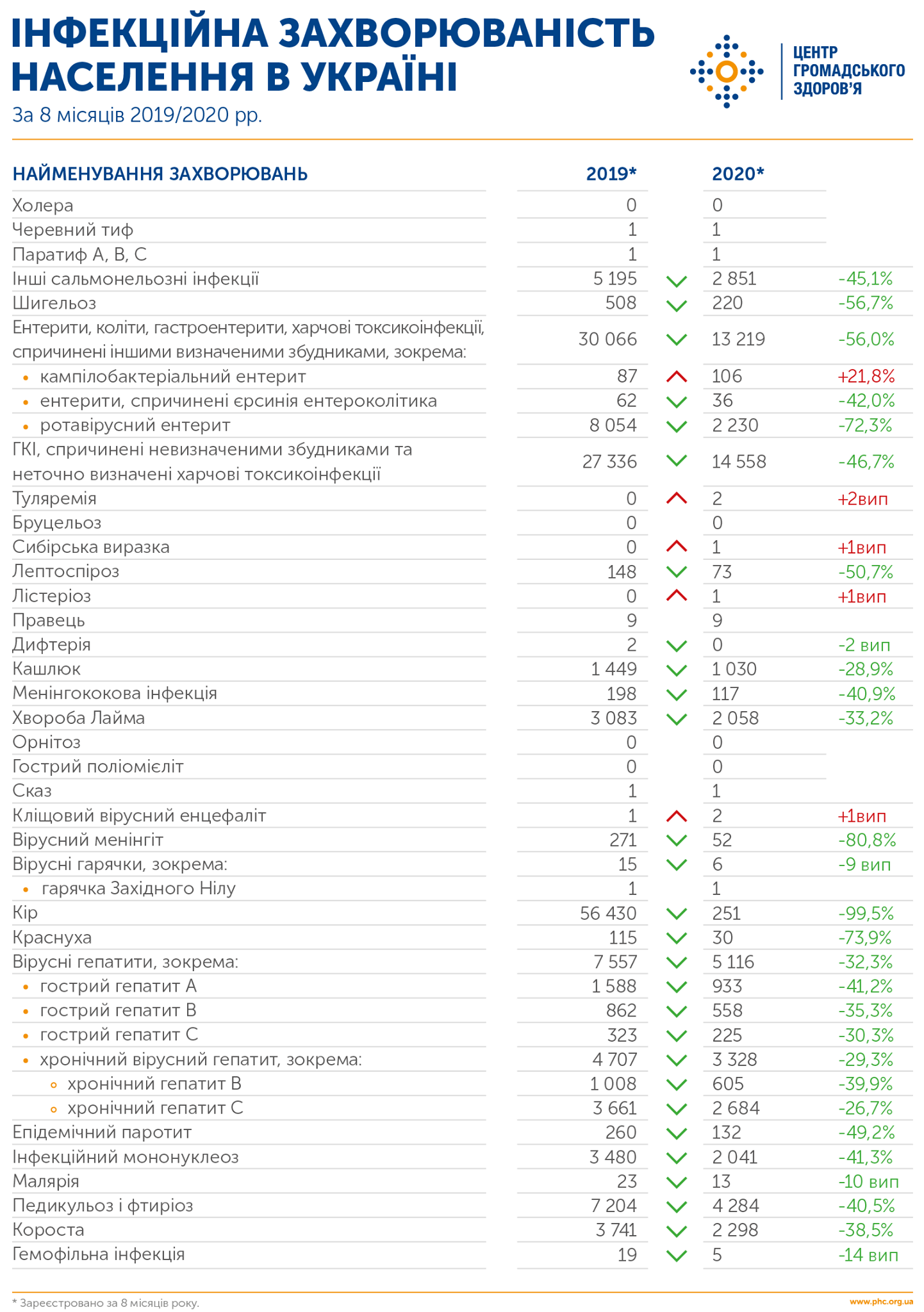 інфографіка інфекційна захворюваність