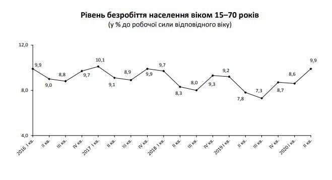 рівень безробіття