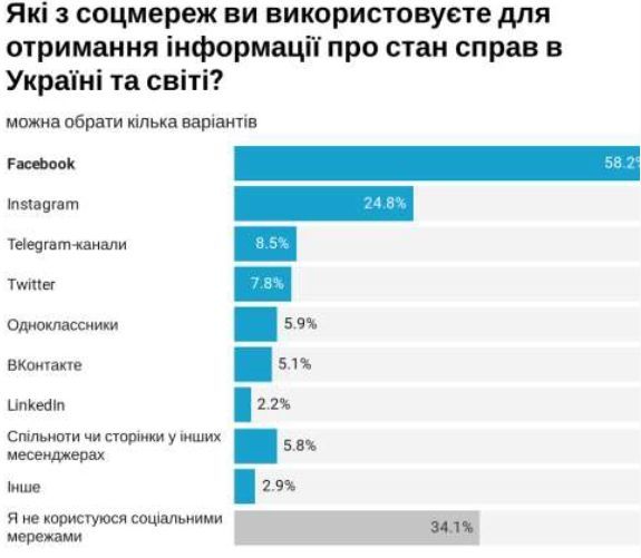 Соцмережі опитування