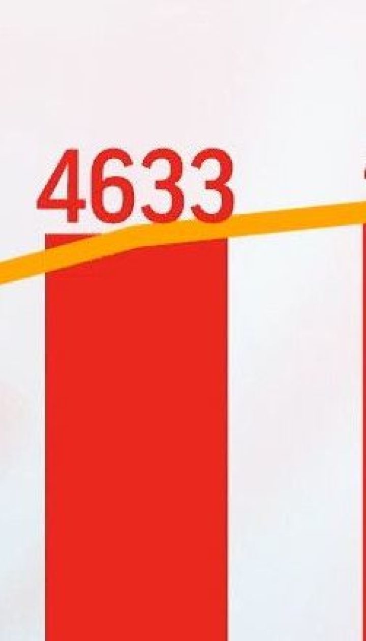 Статистика коронавірусу б'є всі попередні антирекорди – понад 4 тисячі випадків захворювань