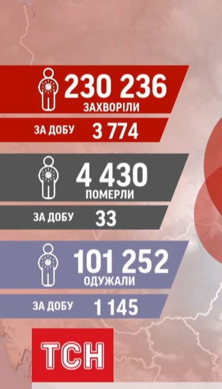 За добу в Україні - 3774 нових випадки COVID-19