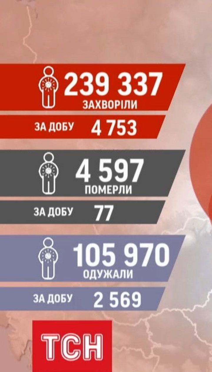 В Україні за добу виявили 4 753 нових інфікованих коронавірусом
