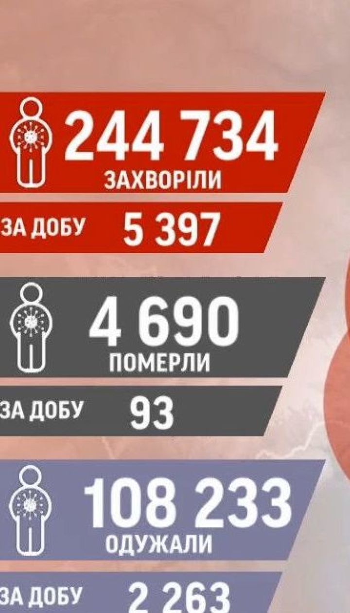 Новий коронавірусний антирекорд перевершив попередній на 600 нових діагнозів