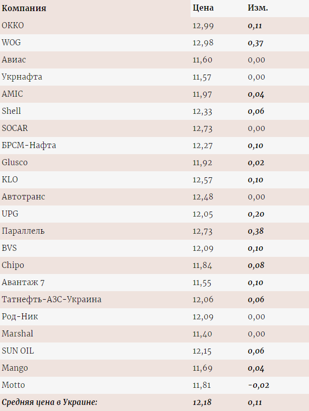 Вартість автогазу в Україні