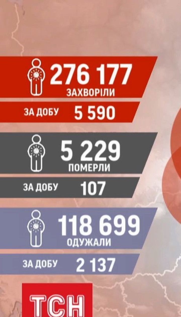 Статистика коронавірусу: за останню добу позитивні ПЛР-тести отримали ще 5 590 українців