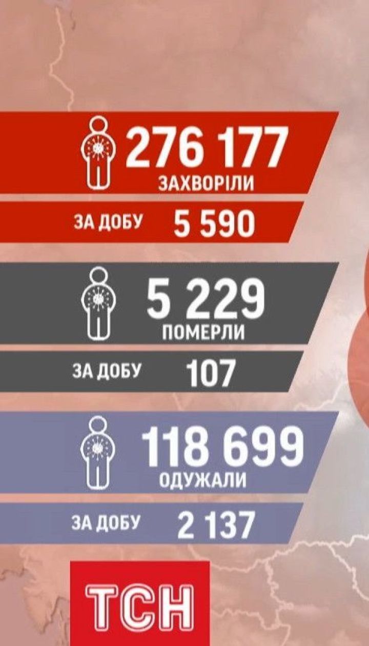 Статистика коронавируса: за последние сутки положительные ПЦР-тесты получили еще 5590 украинцев