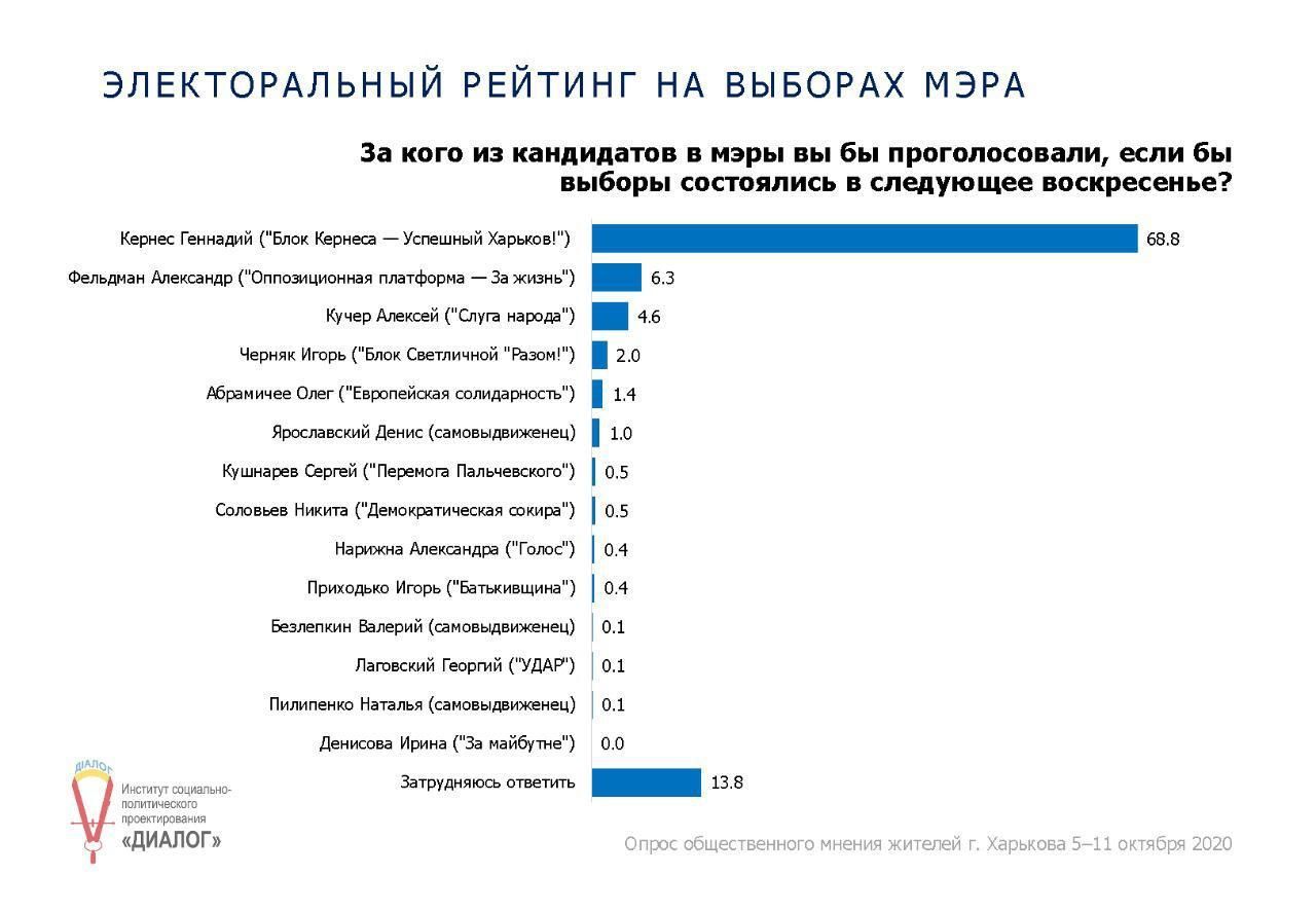 Вибори в харківську міськраду реклама 2