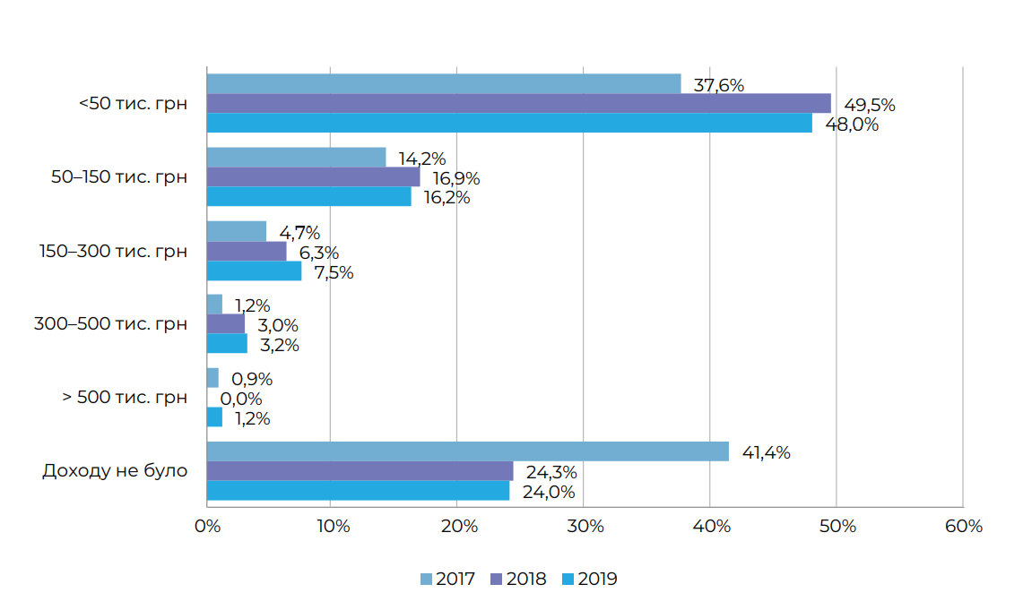 Дохід артистів від музичної діяльності у 2017-2019 році