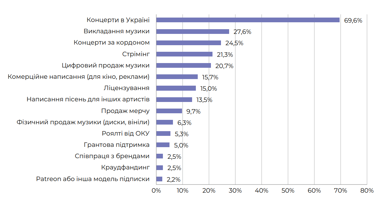 Основні джерела доходу артистів від музики