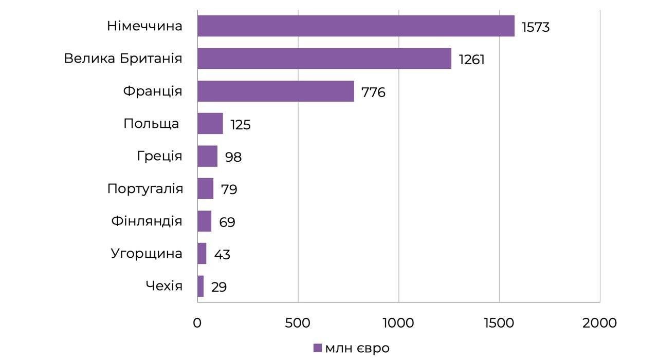 Обсяг європейських концертних ринків (2019 рік)