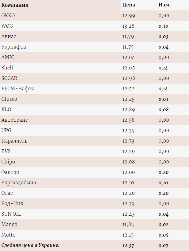 Ціна на автогаз в Україні