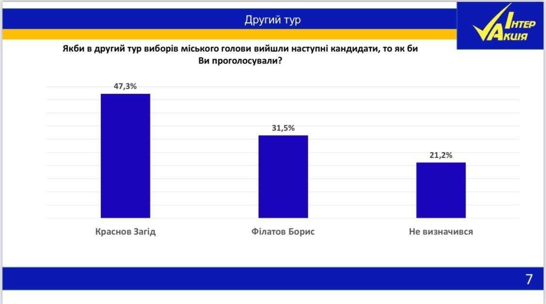 Вибори в Дніпровську міськраду реклама 4