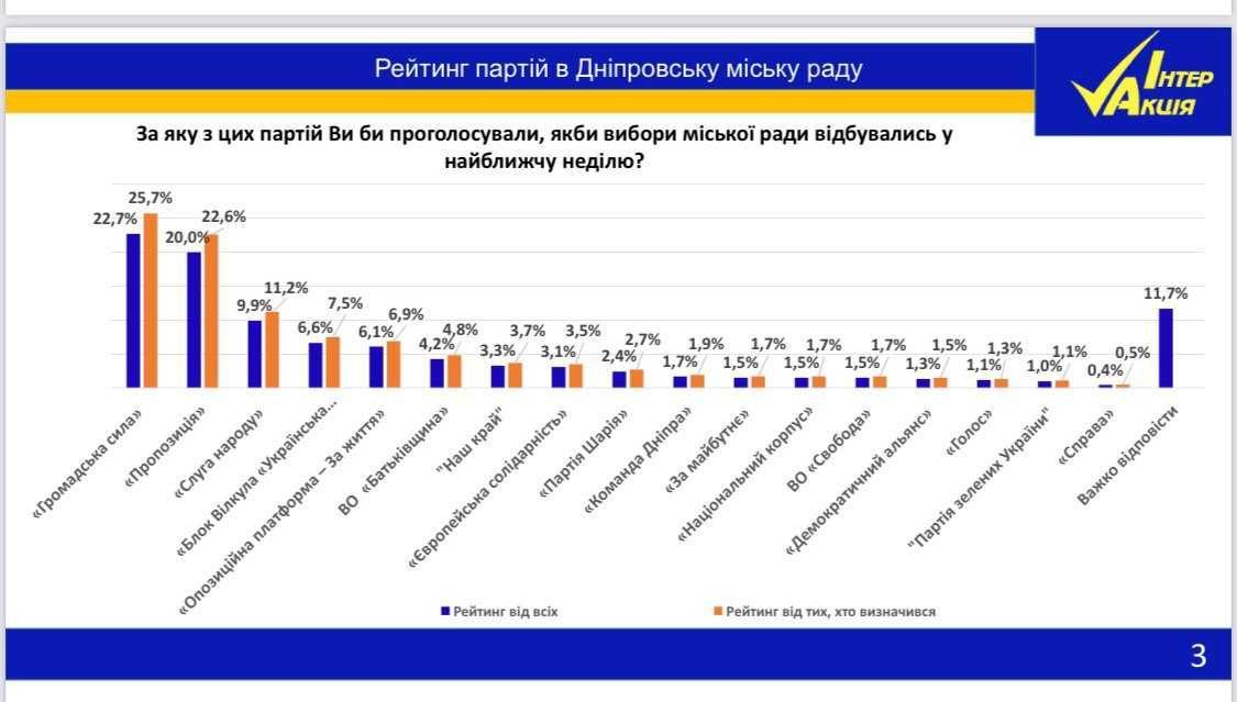 Вибори в Дніпровську міськраду реклама 5