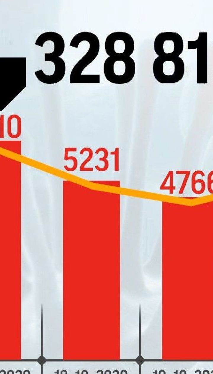 На 500 больше: количество инфицированных за сутки на коронавирус украинцев превысила 7 тысяч