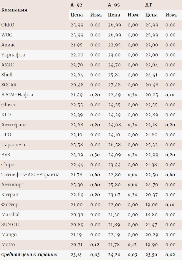Вартість бензину та ДП в Україні
