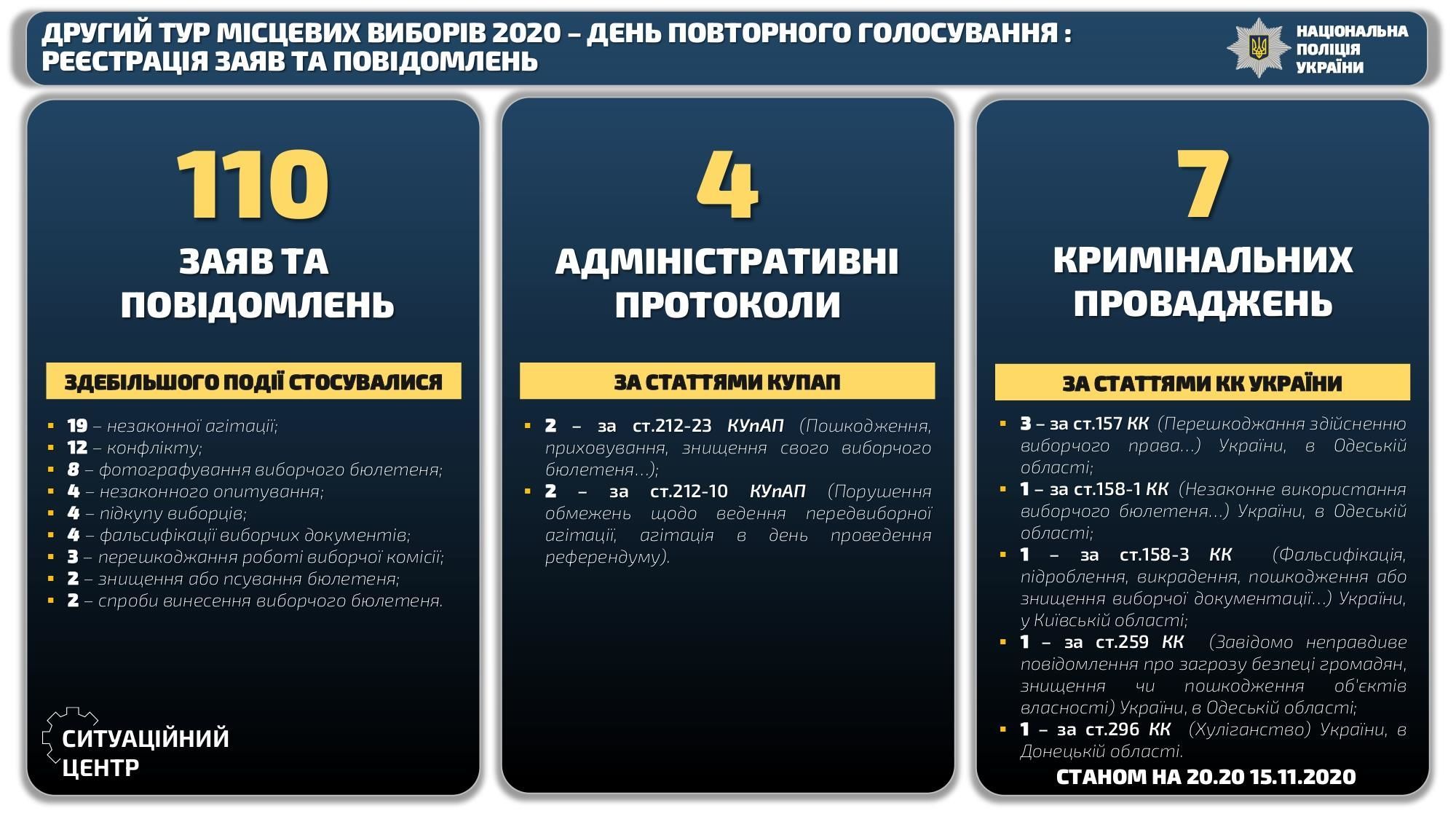 порушення на місцевих виборах 15.11