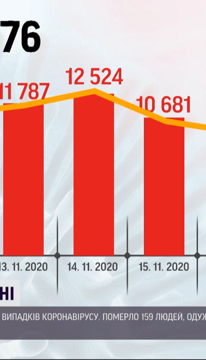Статистика хвороби: за минулу добу COVID-19 діагностували у майже 12 тисяч українців