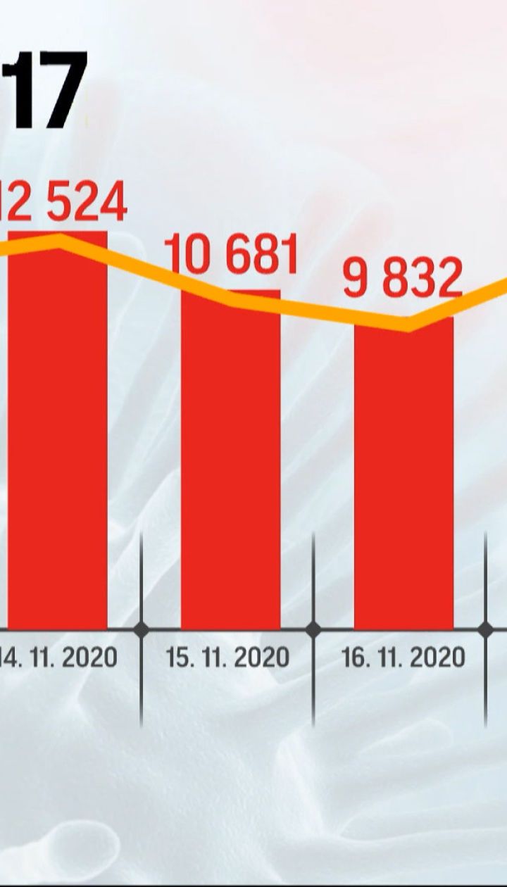 Вирусные антирекорды: за сутки от коронавируса в Украине умерли 256 человек